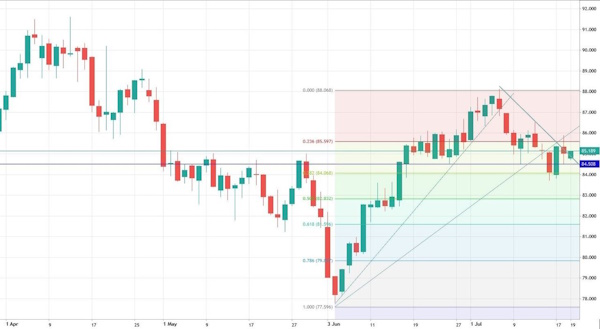 Пробой Brent наверх оказался ложным